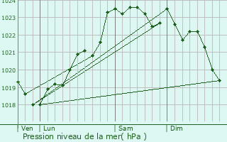 Graphe de la pression atmosphrique prvue pour tauliers