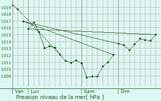 Graphe de la pression atmosphrique prvue pour Macqueville