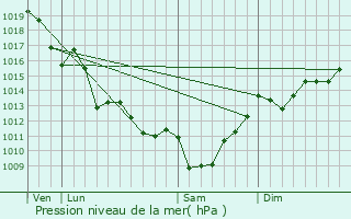 Graphe de la pression atmosphrique prvue pour Montils