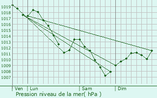 Graphe de la pression atmosphrique prvue pour Hilsprich