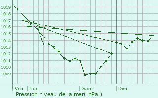 Graphe de la pression atmosphrique prvue pour Aigre