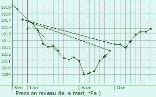 Graphe de la pression atmosphrique prvue pour Barzan