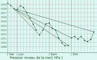 Graphe de la pression atmosphrique prvue pour Herbeumont