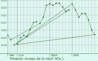 Graphe de la pression atmosphrique prvue pour Saint-Androny