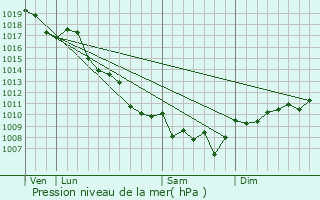 Graphe de la pression atmosphrique prvue pour Tolla