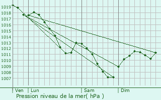 Graphe de la pression atmosphrique prvue pour Reffroy
