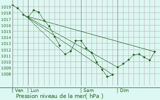 Graphe de la pression atmosphrique prvue pour Altrippe