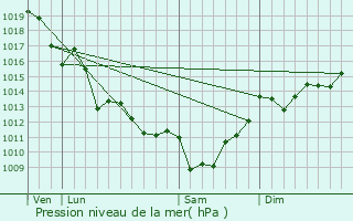 Graphe de la pression atmosphrique prvue pour Le Seure