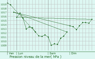 Graphe de la pression atmosphrique prvue pour Burie