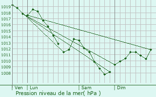 Graphe de la pression atmosphrique prvue pour Haboudange