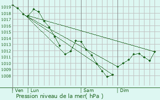 Graphe de la pression atmosphrique prvue pour Gerbcourt