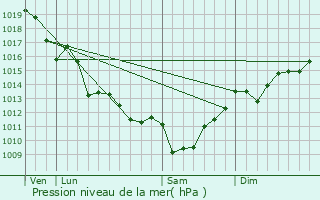 Graphe de la pression atmosphrique prvue pour Rtaud