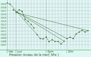 Graphe de la pression atmosphrique prvue pour Olmeto