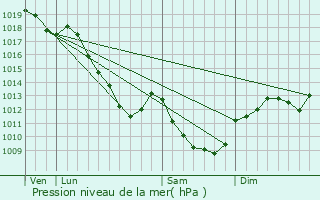 Graphe de la pression atmosphrique prvue pour Touillon