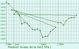 Graphe de la pression atmosphrique prvue pour La Clisse