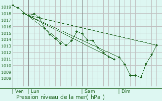 Graphe de la pression atmosphrique prvue pour Kortrijk