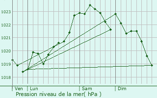 Graphe de la pression atmosphrique prvue pour Azur