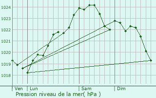 Graphe de la pression atmosphrique prvue pour Fouras