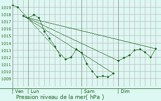Graphe de la pression atmosphrique prvue pour Cisery