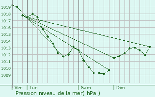 Graphe de la pression atmosphrique prvue pour Pisy