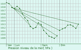 Graphe de la pression atmosphrique prvue pour Blot