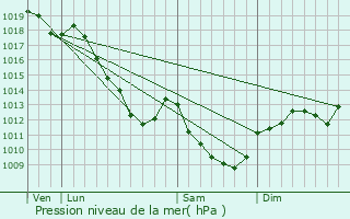 Graphe de la pression atmosphrique prvue pour Massingy