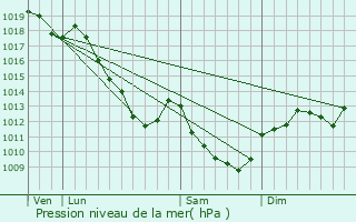 Graphe de la pression atmosphrique prvue pour Montliot-et-Courcelles