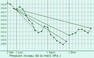 Graphe de la pression atmosphrique prvue pour Autricourt