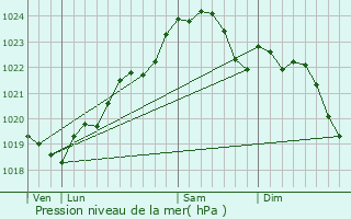 Graphe de la pression atmosphrique prvue pour Port-des-Barques