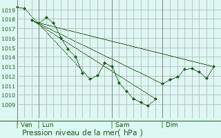 Graphe de la pression atmosphrique prvue pour Bissey-la-Pierre