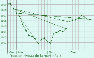 Graphe de la pression atmosphrique prvue pour Bastelicaccia