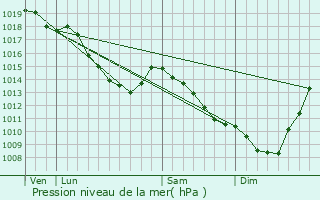 Graphe de la pression atmosphrique prvue pour Wattrelos