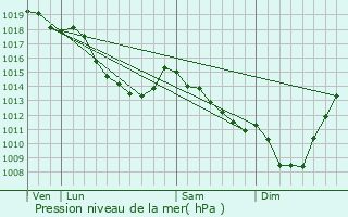 Graphe de la pression atmosphrique prvue pour Delemont