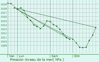 Graphe de la pression atmosphrique prvue pour Lambersart