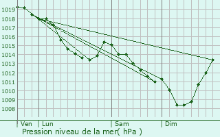 Graphe de la pression atmosphrique prvue pour Castre