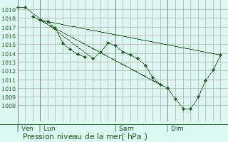 Graphe de la pression atmosphrique prvue pour Saint-Pol-sur-Mer