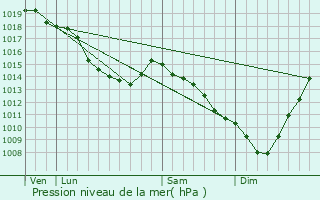 Graphe de la pression atmosphrique prvue pour Holque