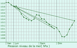 Graphe de la pression atmosphrique prvue pour Sercus