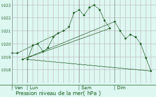 Graphe de la pression atmosphrique prvue pour Angresse