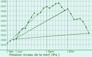 Graphe de la pression atmosphrique prvue pour Barfleur