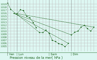 Graphe de la pression atmosphrique prvue pour Saint-Laurent-les-Bains