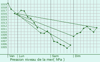 Graphe de la pression atmosphrique prvue pour Loubaresse