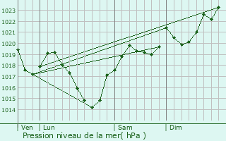 Graphe de la pression atmosphrique prvue pour Erp