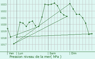 Graphe de la pression atmosphrique prvue pour Asasp-Arros