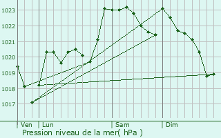 Graphe de la pression atmosphrique prvue pour Bruges-Capbis-Mifaget