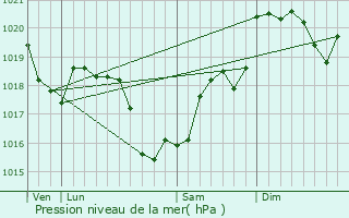 Graphe de la pression atmosphrique prvue pour Trouy