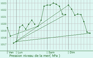 Graphe de la pression atmosphrique prvue pour Sarriac-Bigorre