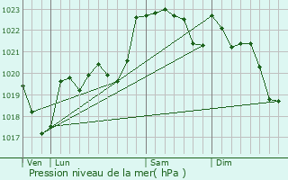 Graphe de la pression atmosphrique prvue pour Ugnouas