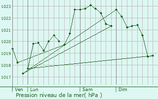 Graphe de la pression atmosphrique prvue pour Ponson-Dessus