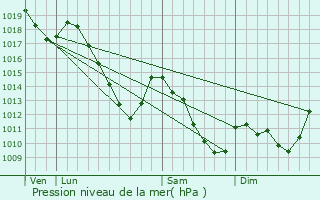 Graphe de la pression atmosphrique prvue pour Bertogne